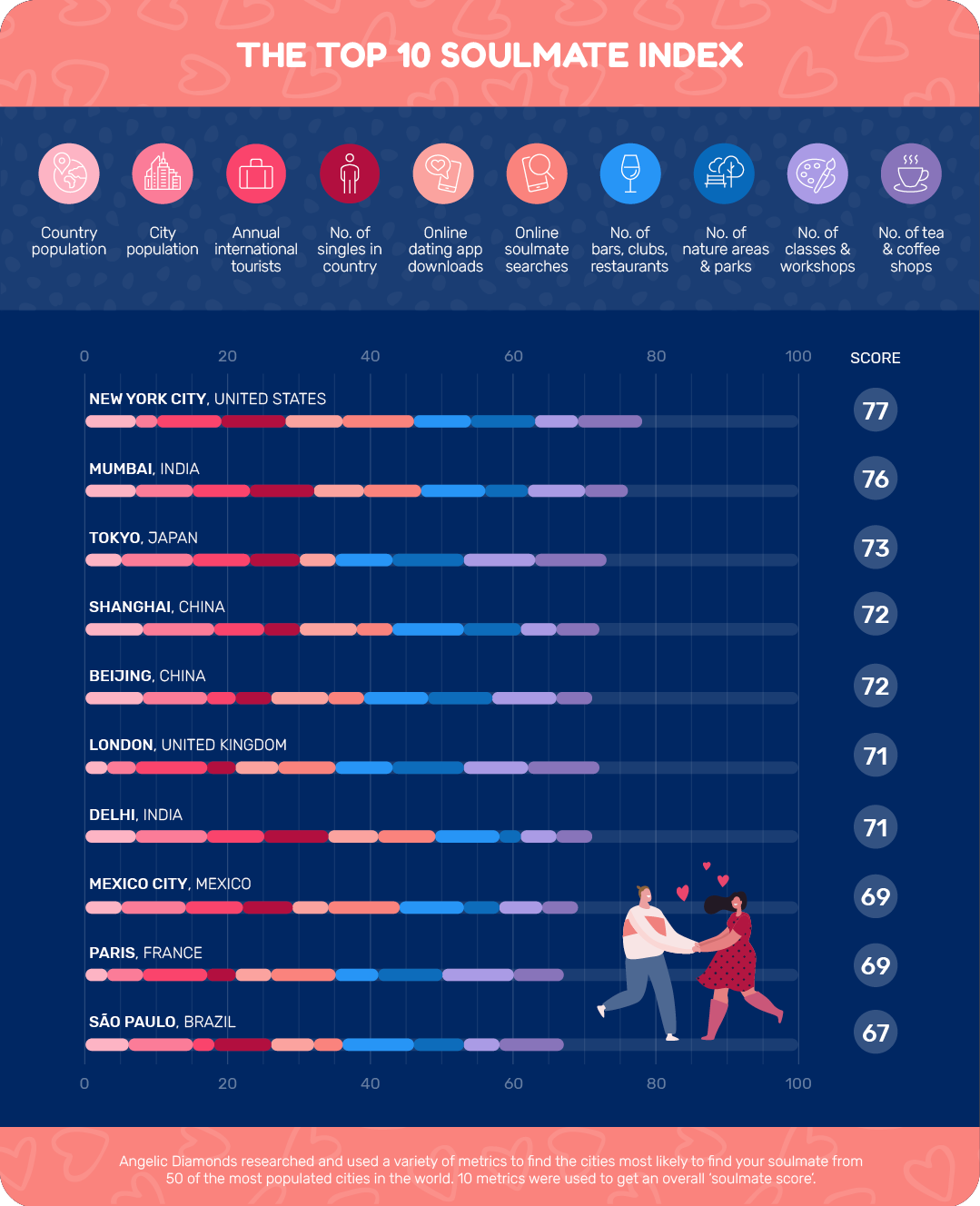 the top 10 soulmate index